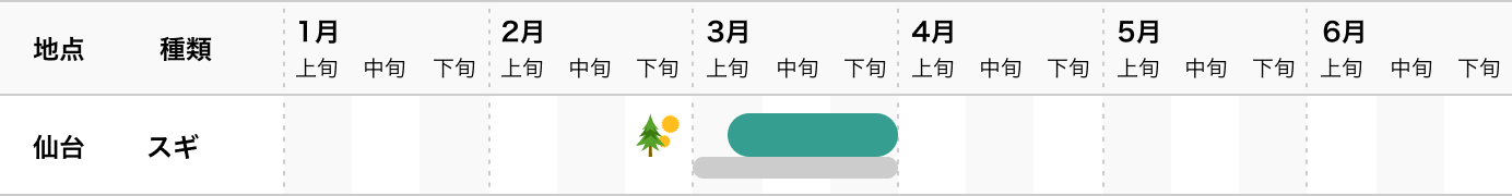 仙台の花粉飛散開始・花粉飛散ピーク