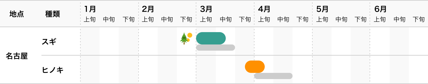名古屋の花粉飛散開始・花粉飛散ピーク